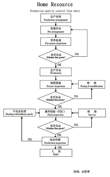 Diagrama de flujo de control de calidad de producción